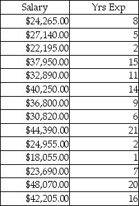 A large school district is reevaluating its teachers' salaries. They have decided to use regression analysis to predict mean teacher salaries at each elementary school. The researcher would like to examine the significance of a following quadratic model for predicting salary based on years of experience. Y = β<sub>0</sub> + β<sub>1</sub>X<sub>1</sub> + β<sub>2</sub>X<sub>2</sub> + ε where X<sub>1</sub> = Yrs Exp and X<sub>2</sub> = Yrs Exp<sup>2</sup>   (a) What is the adjusted r<sup>2</sup>? (b) What is the prediction equation?