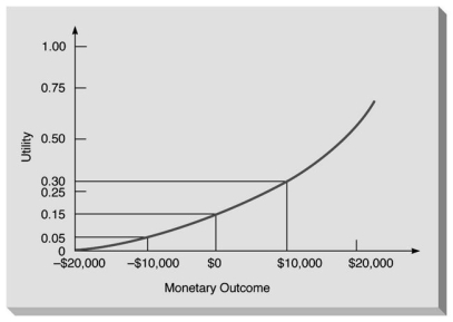 The following figure illustrates a utility curve for someone who is a risk seeker.  