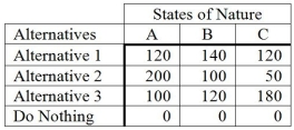 The following is a payoff table giving profits for various situations.   What decision would a pessimist make? A)  Alternative 1 B)  Alternative 2 C)  Alternative 3 D)  Do Nothing E)  State of Nature A