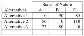 The following is an opportunity loss table.   What decision should be made based on the minimax regret criterion? A)  Alternative 1 B)  Alternative 2 C)  Alternative 3 D)  State of Nature A E)  Does not matter
