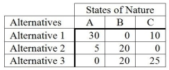 The following is a payoff table.   What decision should be made based on the minimax regret criterion? A)  Alternative 1 B)  Alternative 2 C)  Alternative 3 D)  State of Nature C E)  Does not matter