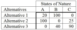 <strong>The following is an opportunity-loss table. The probabilities for the states of nature A, B, and C are 0.3, 0.5, and 0.2, respectively. If a person were to use the expected opportunity loss criterion, what decision would be made?</strong> A) Alternative 1 B) Alternative 2 C) Alternative 3 D) State of Nature C E) State of Nature B