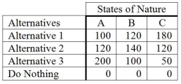 The following is a payoff table giving profits for various situations.   The probabilities for states of nature A, B, and C are 0.3, 0.5, and 0.2, respectively. If a person selected Alternative 1, what would the expected profit be? A)  120 B)  133.33 C)  126 D)  180 E)  None of the above