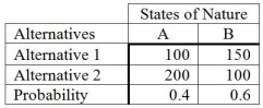 Consider the following payoff table.   How much should be paid for a perfect forecast of the state of nature? A)  170 B)  30 C)  10 D)  100 E)  40