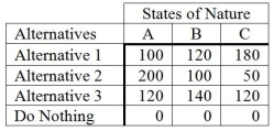The following is a payoff table giving profits for various situations.   The probabilities for states of nature A, B, and C are 0.3, 0.5, and 0.2, respectively. If a perfect forecast of the future were available, what is the expected value of perfect information (EVPI) ? A)  166 B)  0 C)  36 D)  40 E)  None of the above