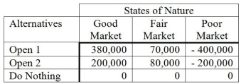 Nick has plans to open some pizza restaurants, but he is not sure how many to open. He has prepared a payoff table to help analyze the situation.   As Nick does not know how his product will be received, he assumes that all three states of nature are equally likely to occur. If he uses the equally likely criterion, what decision would he make? A)  Open 1 B)  Open 2 C)  Good market D)  Fair market E)  Do nothing