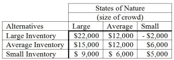 A concessionaire for the local ballpark has developed a table of conditional values for the various alternatives (stocking decision) and states of nature (size of crowd).   If the probabilities associated with the states of nature are 0.30 for a large crowd, 0.50 for an average crowd, and 0.20 for a small crowd, determine: (a) the opportunity loss table. (b) minimum expected opportunity loss (EOL).