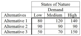 The following payoff table provides profits based on various possible decision alternatives and various levels of demand.   The probability of a low demand is 0.4, while the probability of a medium and high demand is each 0.3. (a) What decision would an optimist make? (b) What decision would a pessimist make? (c) What is the highest possible expected monetary value? (d) Calculate the expected value of perfect information for this situation.