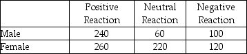 A market research study is being conducted to determine if a product modification will be well received by the public. A total of 1,000 consumers are questioned regarding this product. The table below provides information regarding this sample.   (a) What is the probability that a randomly selected male would find this change unfavorable (negative)? (b) What is the probability that a randomly selected person would be a female who had a positive reaction? (c) If it is known that a person had a negative reaction to the study, what is the probability that the person is male?