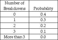 ABC Manufacturing has 6 machines that perform a particular task. Breakdowns occur frequently for this machine. Past records indicate that the number of breakdowns that occur each day is described by the following probability distribution:   (a) What is the expected number of breakdowns in any given day? (b) What is the variance for this distribution? (c) What is the probability that there will be at least 2 breakdowns in a day?