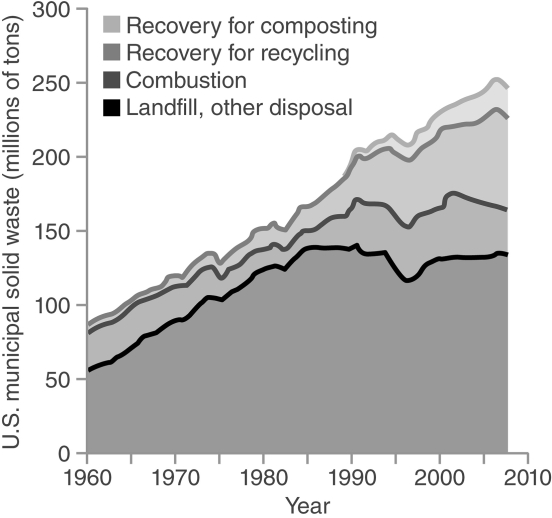 <strong> From the 1960s to the present, the trend has been that over time.</strong> A) less waste was recovered for recycling B) less waste was sent to landfills C) more overall waste was produced D) less overall waste was produced