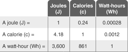   -Use the Energy Conversions table to answer the following question: How many calories of energy (c)  does a 60-watt lightbulb use in 1 hour? A)  51,660 c B)  60 c C)  14.4 c D)  861 c