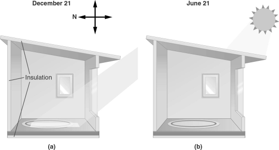   -The house in this figure represents the use of . A)  thermogenerating windows B)  passive solar design C)  photovoltaics D)  active solar design