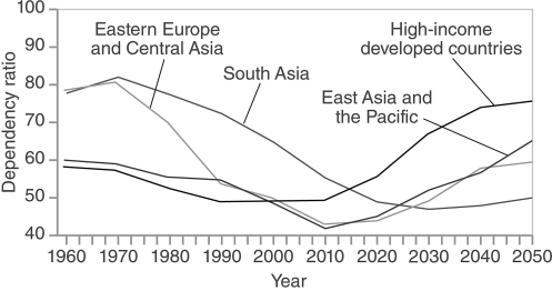   -Which of the following best explains why the dependency ratio in South Asia has been declining? A)  The longer life expectancy has allowed people to work for more years, thus not being dependent on others for social services. B)  The decreasing birth rate has resulted in fewer children dependent on social services. C)  The life expectancy in South Asia has been declining because of natural disasters and diseases, so there are fewer elderly citizens to take care of. D)  The increasing population in the region has resulted in more working-age people who depend on social services.