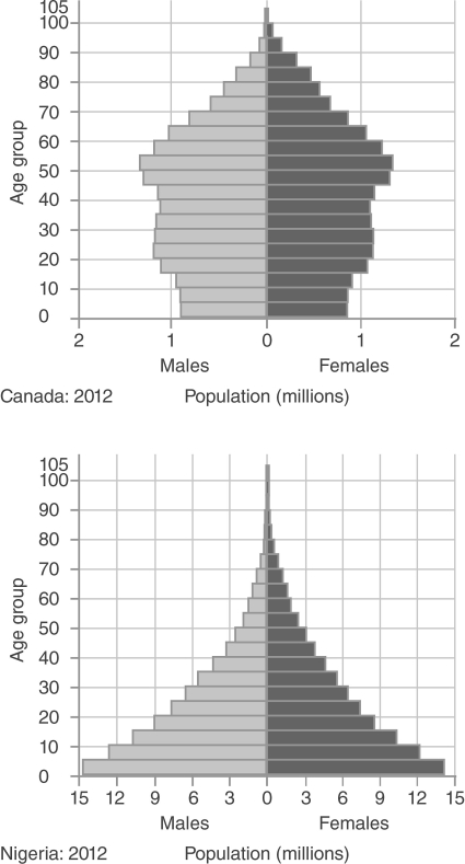   -What is the population in Canada likely to experience soon? A)  Government institution of a population control policy B)  More senior citizens C)  More single males D)  Exponential population growth