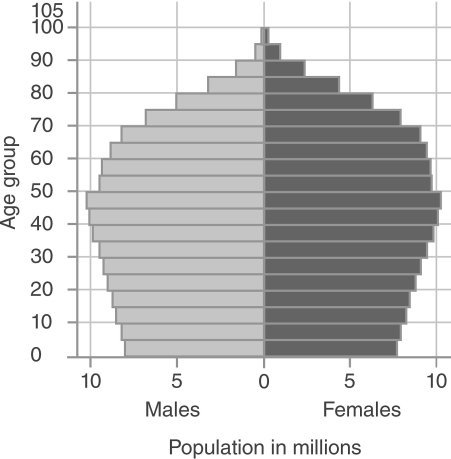   -How many people are between the ages of 45 and 49 in the country shown in this age structure diagram? A)  10 million B)  10 billion C)  20 million D)  This cannot be determined.
