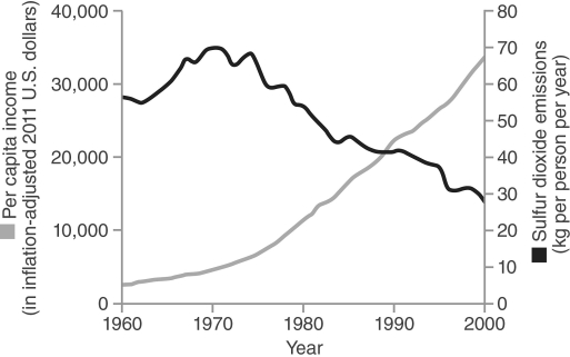 <strong>  Which of the following best explains the trends in sulfur emissions in England since 1970?</strong> A) The population of England increased rapidly during the latter half of the 20th century, so per capita emissions decreased even though total emissions increased. B) Regulations and new technology were employed to reduce sulfur emissions. C) Sulfur emissions is inversely proportional to per capita income because wealthier people do not need to use sulfur products. D) England began running out of sulfur resources. <div style=padding-top: 35px> 