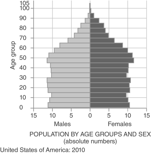   -What is a demographic transition? What are its five stages? Describe each stage, including its consequences for population growth.