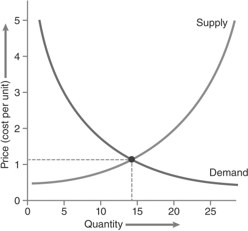   -The intersection of the two lines on the graph represents . A)  the convergence point, which is the point at which the supply and demand curves converge B)  the equilibrium point, which is the price at which consumers are willing to pay given the quantity that producers are willing to make C)  the convergence point, which is the quantity that consumers will buy when the product costs a certain amount D)  the equilibrium point, which is the quantity of product a manufacturer is willing to produce in a declining economy