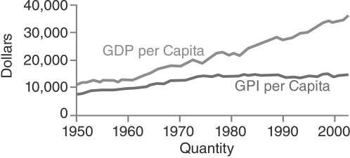   -Examine the trends in the GDP and GPI. The GPI has remained fairly level because of . A)  increased education, better social programs, and overall reductions in crime B)  the increased environmental and social costs of economic activity C)  the decreased environmental and social costs of economic activity D)  the failure to include the depreciation of natural capital and ecosystem services