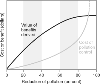  When legislators consider passing policies to control pollution, they must consider the potential economic impacts of the policies. The legislators are given the information shown in the figure. -The federal government requires Energy Guides for appliances for all of the following reasons except . A)  to educate consumers so they can purchase products that are more environmentally friendly B)  to influence consumer behavior C)  to encourage makers of appliances to try to make appliances that are more efficient D)  to institute taxes on environmentally unfriendly products