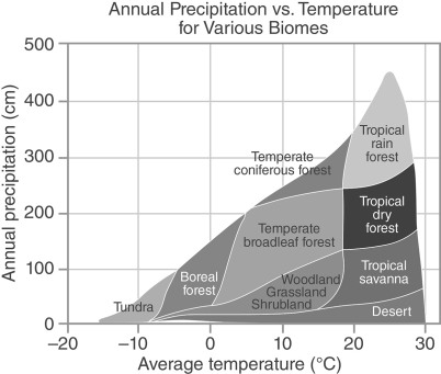   -All of the following can be inferred from the figure except . A)  areas classified as tundra tend to be very cold and dry B)  temperate coniferous forests tend to be wetter than temperate broadleaf forests C)  plants in tropical dry forests experience both a wet season and a dry season D)  only the warmest deserts receive greater than 50 cm of precipitation annually
