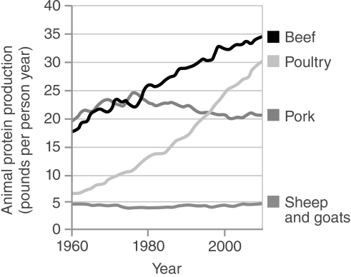   -Which of the following can be inferred from this figure depicting global production of animal protein? A)  Although the production of pork and poultry has increased, global dietary intake of animal proteins has remained stable over the past 50 years. B)  More pork protein is produced than all other animal proteins combined. C)  If trends continue, poultry may soon become more popular than beef as a source of animal protein. D)  The amount of poultry and pork consumed is increasing because of an increase in global population.