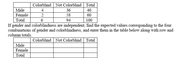 level and determine whether the ball meets the golfer's requirements. Use the partial t-table above. One hundred people are selected at random and tested for colorblindness to determine whether gender and colorblindness are independent. The following counts were observed.