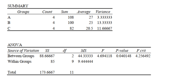 The analysis of the data in Problem 9 resulted in the following output from Excel. Anova: Single Factor   If the significance level for the test is 0.05, which conclusion below is correct? A)  The data do not provide sufficient evidence to conclude that the groups A, B, and C are somehow related. B)  The data do not provide sufficient evidence to conclude that the population means of groups A, B, and C are different. C)  The data do not provide sufficient evidence to conclude that the population variances of groups A, B, and C are different. D)  The data do provide sufficient evidence to conclude that the population means of groups A, B, and C are different. E)  None of the above.