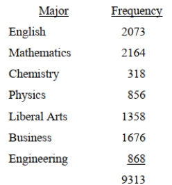 The distribution of B.A. degrees conferred by a local college is listed below, by major.   What is the probability that a randomly selected degree is not in Business?<div style=padding-top: 35px> 