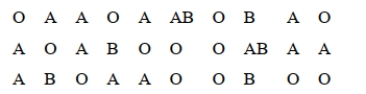 The blood types for 30 people who agreed to participate in a medical study were as follows.   Find the mode(s) of the blood types.