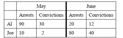 Al and Joe are two county sheriff's deputies assigned to watch for traffic violations. Their arrest and conviction records for May and June are shown below. Who had the best conviction percentage in May? Who had the best conviction percentage in June? Who had the best conviction percentage overall?