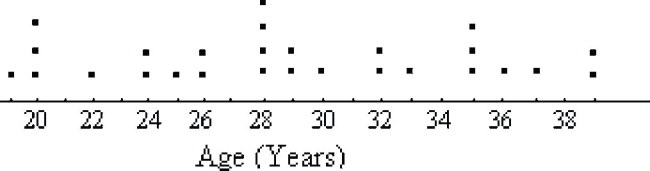 The following dot plot represents the ages of the customers who visited a sporting goods store on a particular Monday.     How many people in the sample were aged between 20 and 28, inclusive?