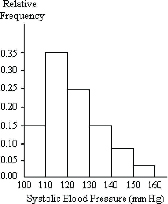 <strong>A nurse measured the blood pressure of each person who visited her clinic. Following is a relative-frequency histogram for the systolic blood pressure readings for those people aged between 25 and 40. Use the histogram to answer the question. The blood pressure readings were rounded up to the next whole number. Approximately what percentage of the people aged 25-40 had a systolic blood pressure reading greater than or equal to 130?</strong> A) 15% B) 28% C) 75% D) 90%