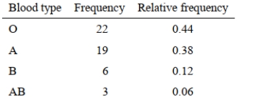 Construct a bar chart for the relative frequencies given.