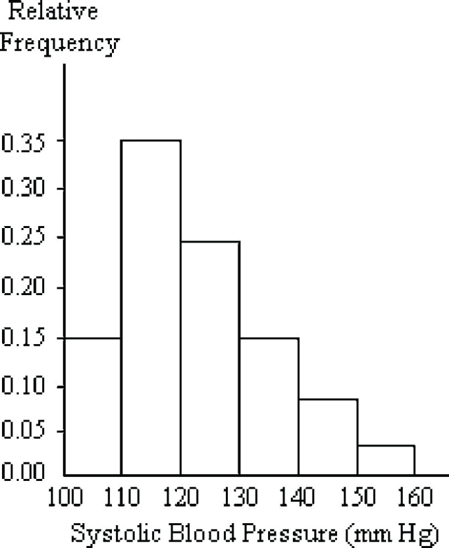 <strong>A nurse measured the blood pressure of each person who visited her clinic. Following is a relative-frequency histogram for the systolic blood pressure readings for those people aged between 25 and 40. Use the histogram to answer the question. The blood pressure readings Were rounded to the next higher whole number. Given that 800 people were aged between 25 and 40, approximately how many had a systolic Blood pressure reading greater than 120 and less than or equal to 140?</strong> A) 0.40 B) 32 C) 320 D) 400