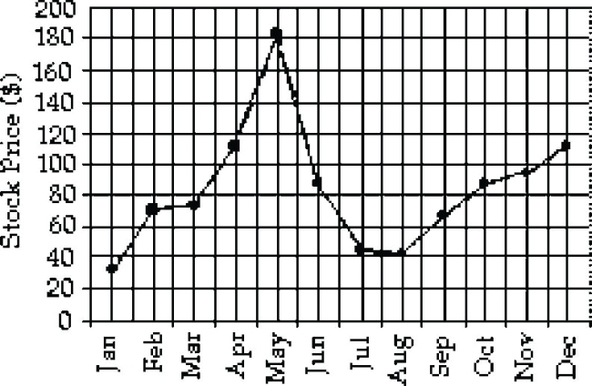 The time series line chart below shows the prices of a volatile stock from January 1999 to December 1999. Between which two consecutive months did the price of the stock drop by The greatest percentage?     A)  June - July B)  August - September C)  May - June D)  None of the above