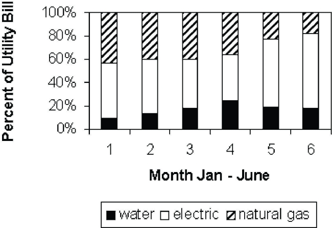 Using the graphical display below.    -Identify the utility that accounts for over half the total bill in two months. A)  Water B)  Electric C)  Gas D)  No single utility accounts for more than half the total bill in two months.