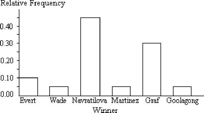 The bar chart shows the relative frequencies of winners of the Wimbledon women's singles tennis title for 1976 - 1995.     How many titles did Graf and Navratilova win? A) 0.75 B) 14 C) 15 D) 40