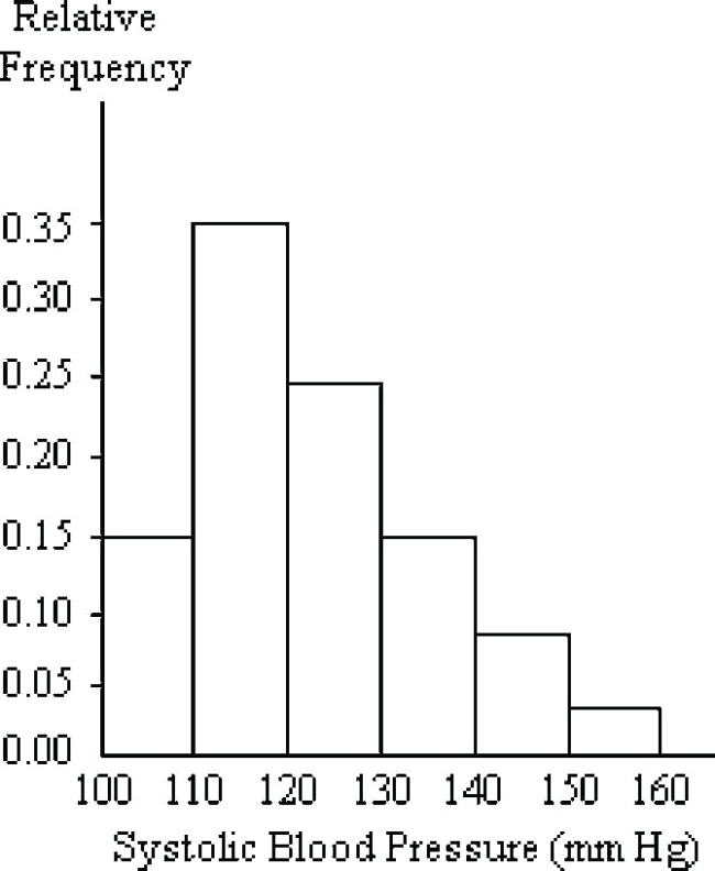<strong>A nurse measured the blood pressure of each person who visited her clinic. Following is a relative-frequency histogram for the systolic blood pressure readings for those people aged between 25 and 40. Use the histogram to answer the question. The blood pressure readings were rounded down to the next whole number. Given that 600 people were aged between 25 and 40, approximately how many had a systolic blood pressure reading recorded as between 120 and 149 inclusive?</strong> A) 48% B) 250 C) 288 D) 300
