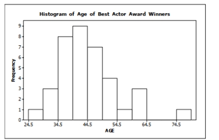 The histogram below shows the ages of the actors who won the academy award for best actor from 1970 to 2006.     How many of the award winners were 50 years old or older at the time they won their Oscar?