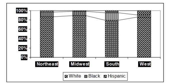 The stacked bar chart below shows the percentages of death due to cancer in four geographic regions of the U.S. that occurred in three ethnic groups in 2003.   In which geographic area did Hispanics account for their highest percentage of cancer deaths in 2003?