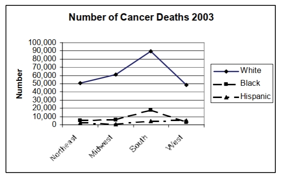 The following multiple line graph shows the numbers of death due to cancer in four geographic regions of the U.S. that occurred in three ethnic groups in 2003.    In which geographic area was the number of cancer deaths among whites the highest in 2003?