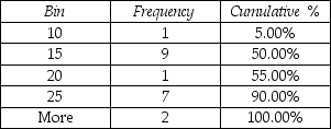The length of time it takes to assemble a particular electronic component varies from one employee to another.Management has collected the time (in minutes) it took 20 different employees to assemble the component.The information is summarized in the following frequency distribution generated by Excel:   Which of the following statements is true? A) 50% of all the workers took exactly 15 minutes to assemble the component. B) 100% of all the workers took longer than 25 minutes to assemble the component. C) Eleven workers assembled the component in 20 minutes or less. D) Seven workers took 25 minutes or longer to assemble the component.