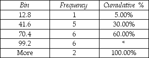 Consider the following frequency distributions generated by Excel.What is the missing cumulative % value identified by the asterisk?   A) 60.00% B) 5) 00% C) 100% D) 90%