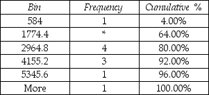 Consider the following frequency distribution generated by Excel.What is the missing frequency value identified by the asterisk?   A) 3 B) 15 C) 16 D) 25
