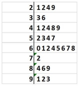 <strong>A sample of 30 professional men was asked to estimate their yearly expenditures on clothes for work.The data are summarized in the following stem-and-leaf display. Stem = 100 Leaf = 10   What percentage of these men spent more than $600 and less than $700 on professional attire? (Round to nearest tenth of a percent. )</strong> A)20.0% B)23.3% C)26.7% D)30.0% <div style=padding-top: 35px> 