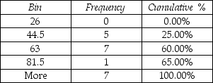 Consider the following frequency distribution generated by Excel.What proportion of these values are less than 63?   A) 25% B) 60% C) 65% D) 35%