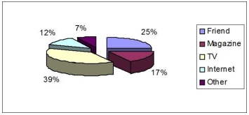 <strong>Companies are often interested in knowing how customers learned about their products.They often solicit this information on mail-in warranty cards.The customers' responses for a particular product were gathered and the data are presented in the pie chart below.   What percentage of respondents learned about the product through television or the Internet?</strong> A)12% B)39% C)51% D)100% <div style=padding-top: 35px> 