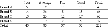 THE NEXT QUESTIONS ARE BASED ON THE FOLLOWING INFORMATION: In a recent marketing experiment,consumers were given one of four different types of dishwashing detergent and asked to use it for a month.At the end of that time they were asked to rate the detergent in terms of overall quality.The results are presented below.    -Of the customers who were given Brand A,what percentage rated it poor? A) 12.5% B) 2) 40% C) 11.6% D) 18.9%